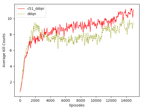 C51 Chart