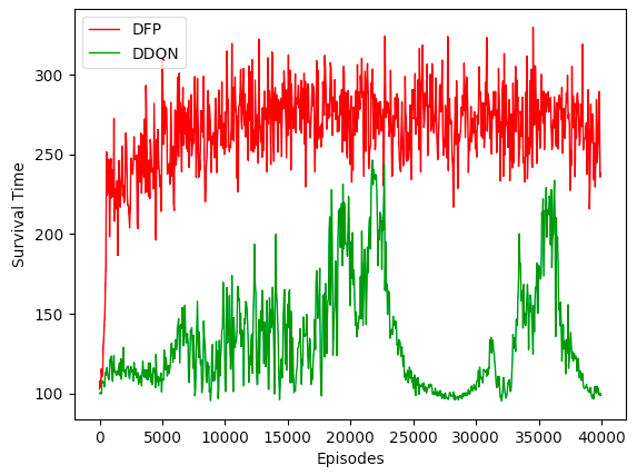 DFP Performance Chart 1