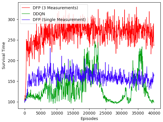 DFP Performance Chart 1