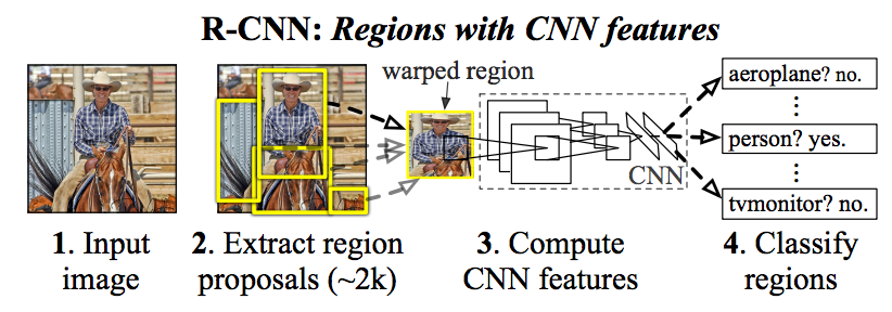 R-CNN Diagram
